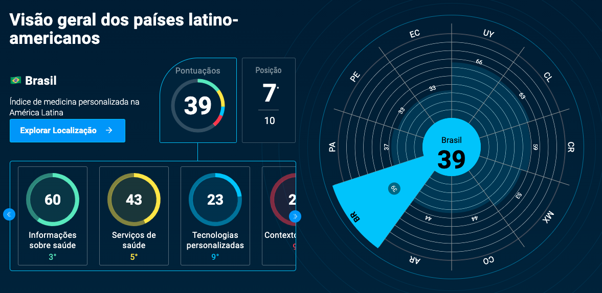 Visão geral dos países latino-americanos