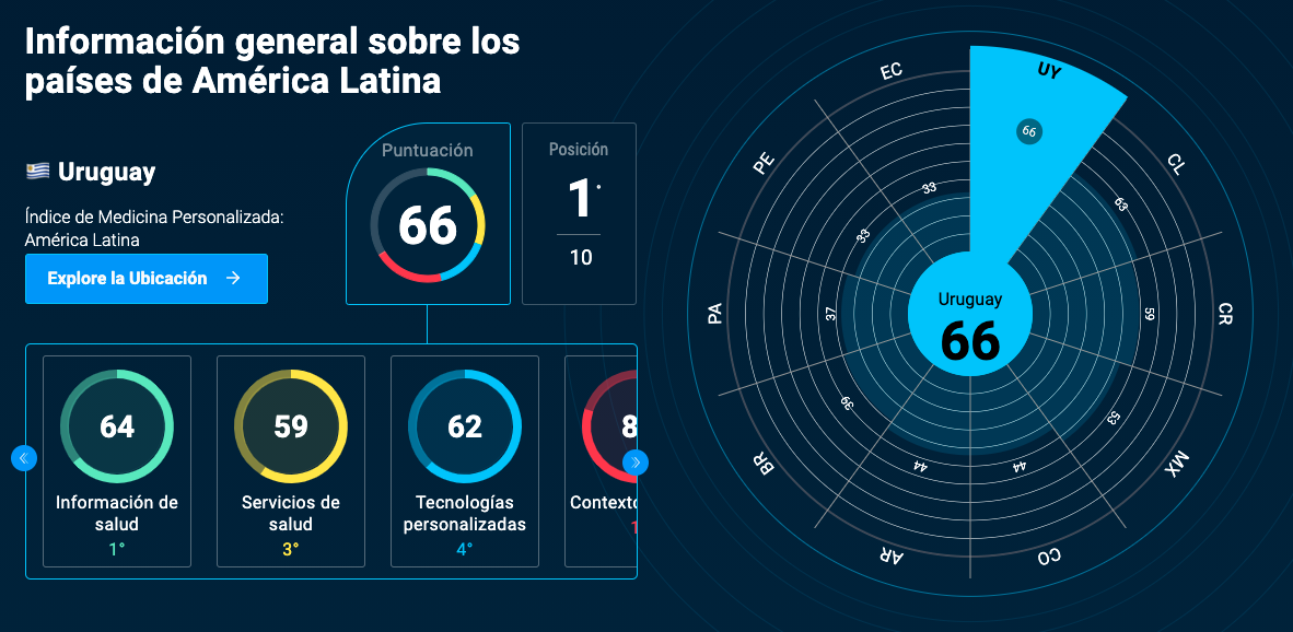 Información general sobre los países de América Latina
