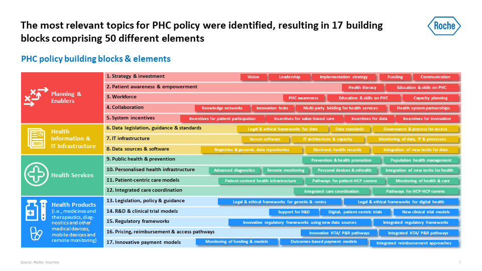 Image of Building blocks overview table. The main elements are planning and enablers, health info and IT infrastructure, health services and health products 